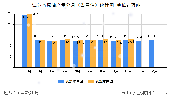 江蘇省原油產(chǎn)量分月（當(dāng)月值）統(tǒng)計(jì)圖