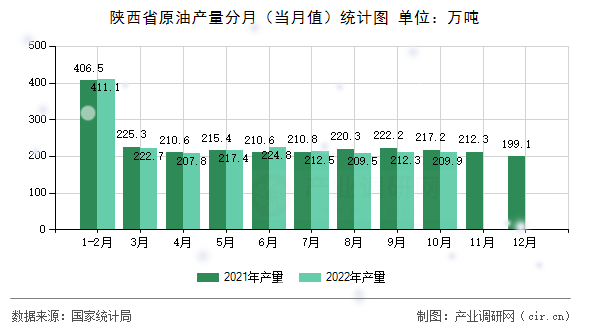 陜西省原油產(chǎn)量分月（當月值）統(tǒng)計圖