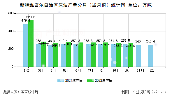 新疆維吾爾自治區(qū)原油產(chǎn)量分月（當(dāng)月值）統(tǒng)計(jì)圖