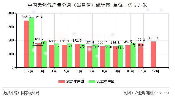 中國(guó)天然氣產(chǎn)量分月（當(dāng)月值）統(tǒng)計(jì)圖