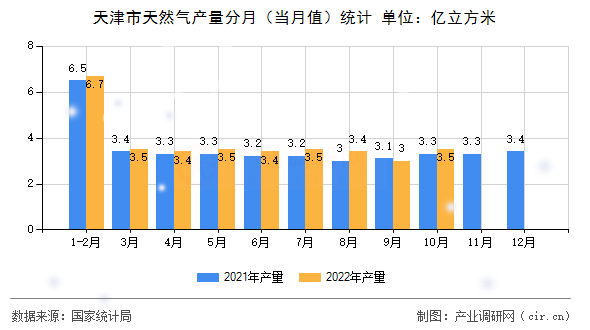 天津市天然氣產(chǎn)量分月（當(dāng)月值）統(tǒng)計