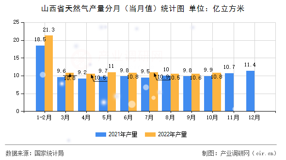 山西省天然氣產(chǎn)量分月（當(dāng)月值）統(tǒng)計(jì)圖