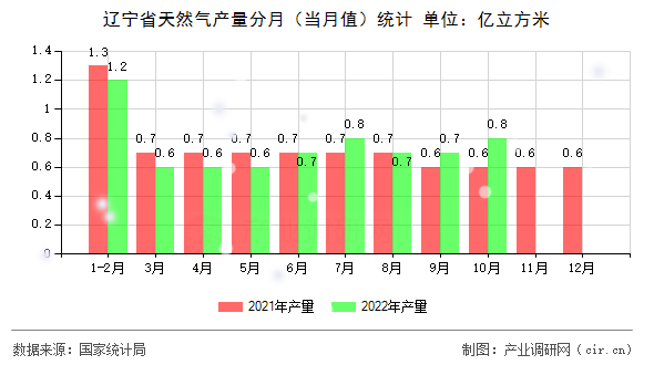 遼寧省天然氣產(chǎn)量分月（當(dāng)月值）統(tǒng)計