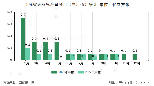 江蘇省天然氣產(chǎn)量分月（當月值）統(tǒng)計