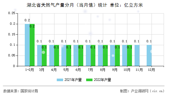 湖北省天然氣產(chǎn)量分月（當(dāng)月值）統(tǒng)計(jì)