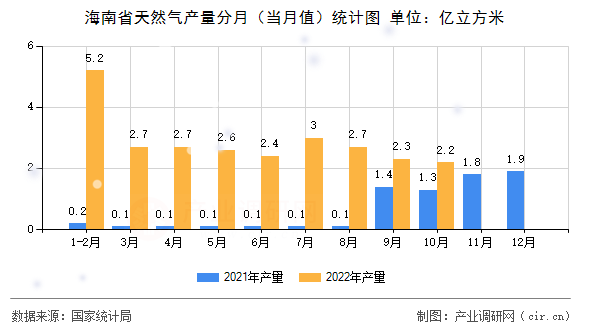 海南省天然氣產(chǎn)量分月（當月值）統(tǒng)計圖