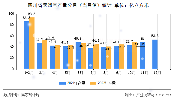 四川省天然氣產量分月（當月值）統(tǒng)計