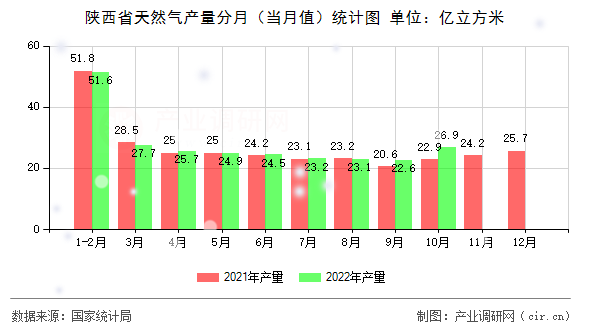 陜西省天然氣產(chǎn)量分月（當(dāng)月值）統(tǒng)計圖
