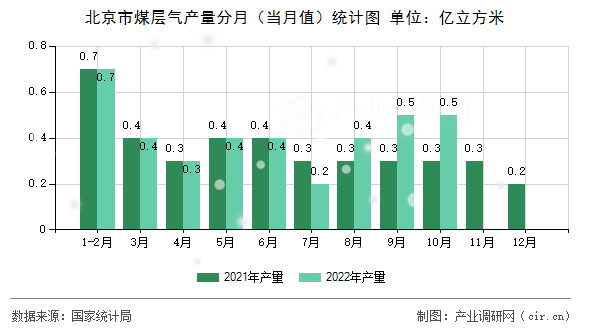 北京市煤層氣產(chǎn)量分月（當(dāng)月值）統(tǒng)計圖