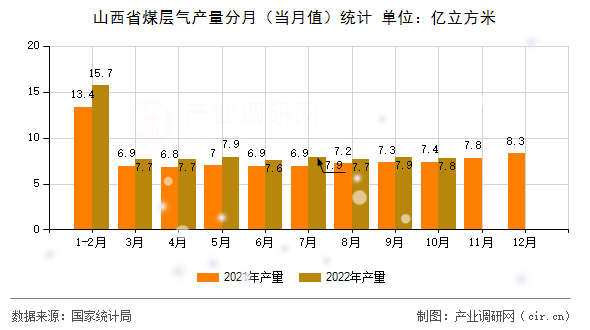 山西省煤層氣產(chǎn)量分月（當(dāng)月值）統(tǒng)計(jì)