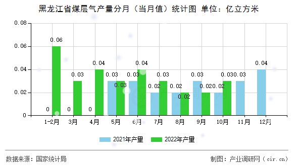 黑龍江省煤層氣產(chǎn)量分月（當(dāng)月值）統(tǒng)計(jì)圖