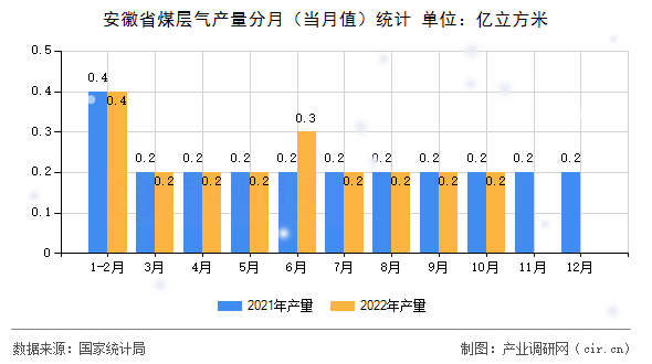 安徽省煤層氣產量分月（當月值）統(tǒng)計