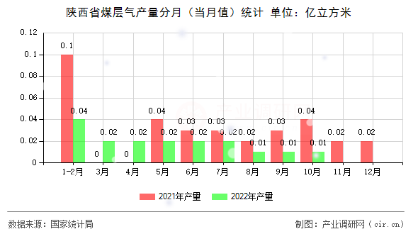 陜西省煤層氣產(chǎn)量分月（當(dāng)月值）統(tǒng)計(jì)