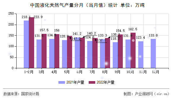中國(guó)液化天然氣產(chǎn)量分月（當(dāng)月值）統(tǒng)計(jì)