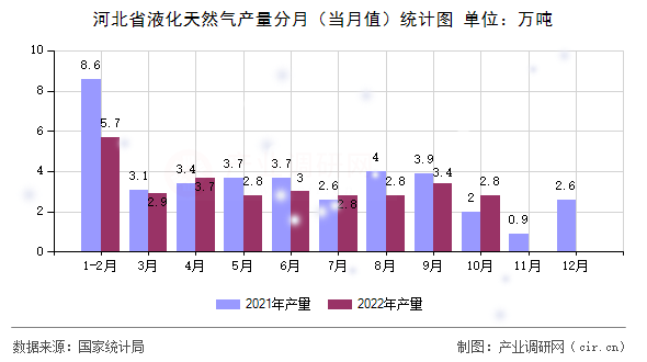 河北省液化天然氣產(chǎn)量分月（當(dāng)月值）統(tǒng)計(jì)圖