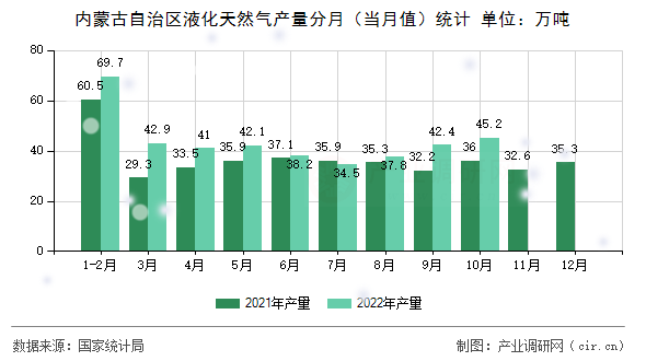 內蒙古自治區(qū)液化天然氣產量分月（當月值）統(tǒng)計