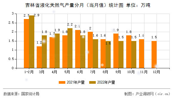 吉林省液化天然氣產(chǎn)量分月（當月值）統(tǒng)計圖