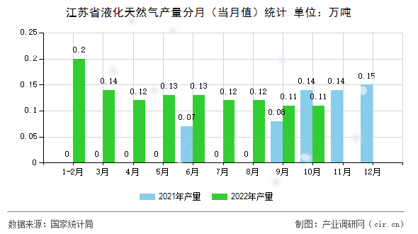 江蘇省液化天然氣產(chǎn)量分月（當(dāng)月值）統(tǒng)計(jì)