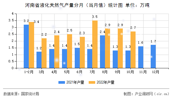 河南省液化天然氣產(chǎn)量分月（當(dāng)月值）統(tǒng)計圖