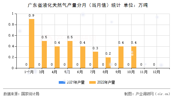 廣東省液化天然氣產(chǎn)量分月（當(dāng)月值）統(tǒng)計(jì)