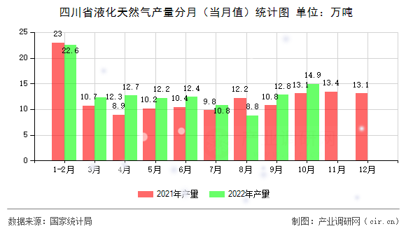四川省液化天然氣產(chǎn)量分月（當(dāng)月值）統(tǒng)計圖