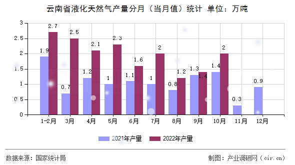 云南省液化天然氣產(chǎn)量分月（當(dāng)月值）統(tǒng)計(jì)