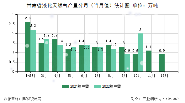 甘肅省液化天然氣產(chǎn)量分月（當(dāng)月值）統(tǒng)計(jì)圖