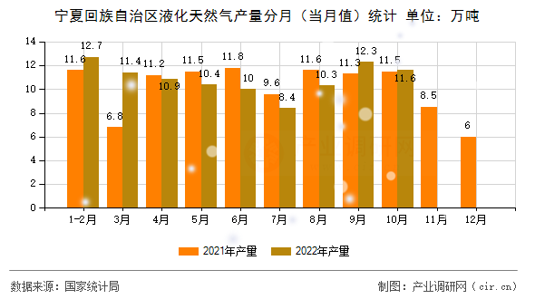 寧夏回族自治區(qū)液化天然氣產(chǎn)量分月（當月值）統(tǒng)計