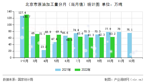 北京市原油加工量分月（當(dāng)月值）統(tǒng)計(jì)圖