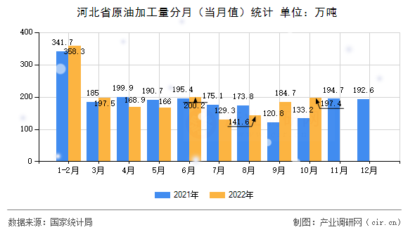 河北省原油加工量分月（當(dāng)月值）統(tǒng)計