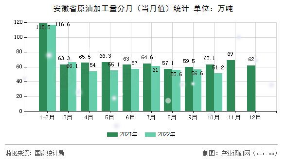 安徽省原油加工量分月（當(dāng)月值）統(tǒng)計(jì)