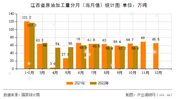 江西省原油加工量分月（當(dāng)月值）統(tǒng)計(jì)圖