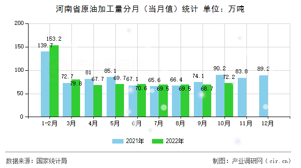 河南省原油加工量分月（當(dāng)月值）統(tǒng)計