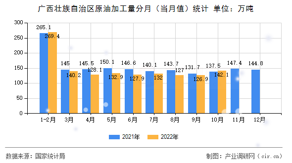 廣西壯族自治區(qū)原油加工量分月（當(dāng)月值）統(tǒng)計(jì)