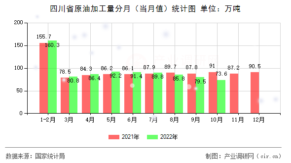 四川省原油加工量分月（當(dāng)月值）統(tǒng)計圖