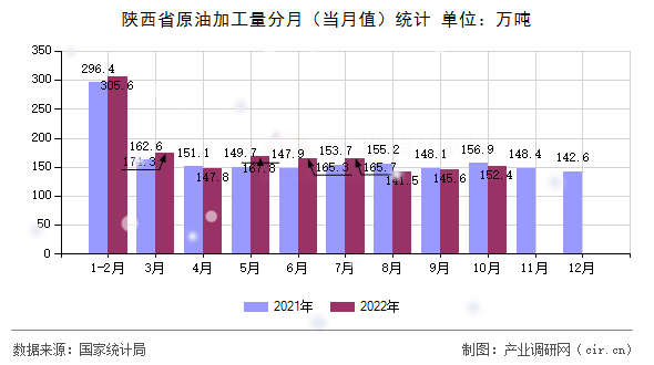陜西省原油加工量分月（當(dāng)月值）統(tǒng)計(jì)