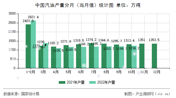 中國(guó)汽油產(chǎn)量分月（當(dāng)月值）統(tǒng)計(jì)圖
