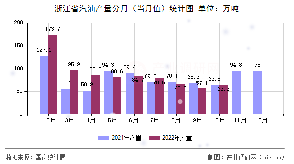 浙江省汽油產量分月（當月值）統(tǒng)計圖