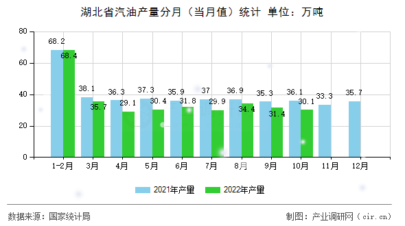 湖北省汽油產(chǎn)量分月（當月值）統(tǒng)計