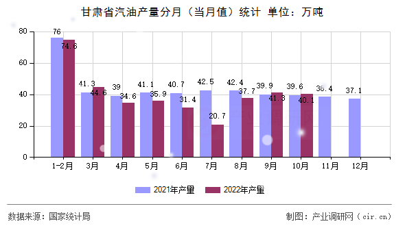 甘肅省汽油產(chǎn)量分月（當(dāng)月值）統(tǒng)計(jì)