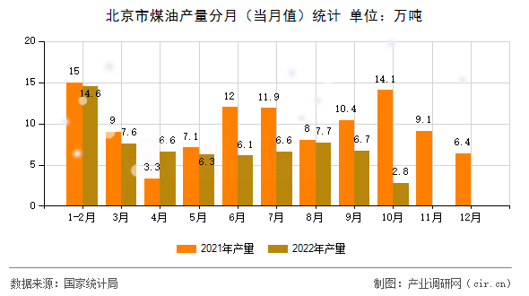 北京市煤油產(chǎn)量分月（當(dāng)月值）統(tǒng)計(jì)
