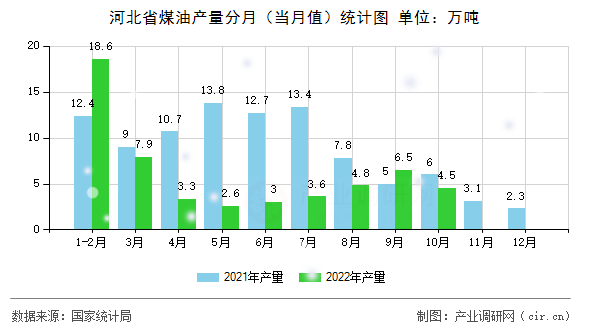 河北省煤油產(chǎn)量分月（當(dāng)月值）統(tǒng)計(jì)圖