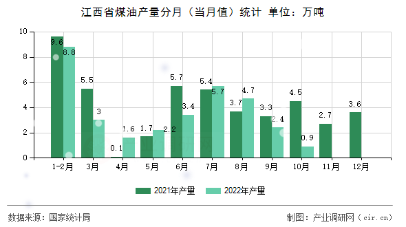 江西省煤油產(chǎn)量分月（當(dāng)月值）統(tǒng)計(jì)