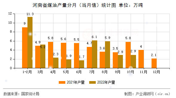 河南省煤油產(chǎn)量分月（當月值）統(tǒng)計圖