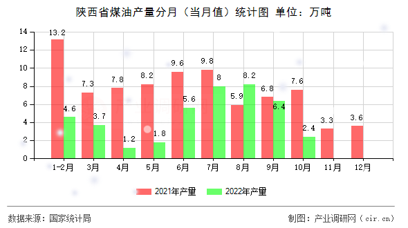 陜西省煤油產(chǎn)量分月（當(dāng)月值）統(tǒng)計(jì)圖