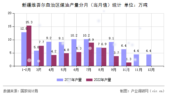 新疆維吾爾自治區(qū)煤油產(chǎn)量分月（當(dāng)月值）統(tǒng)計