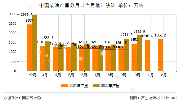 中國(guó)柴油產(chǎn)量分月（當(dāng)月值）統(tǒng)計(jì)