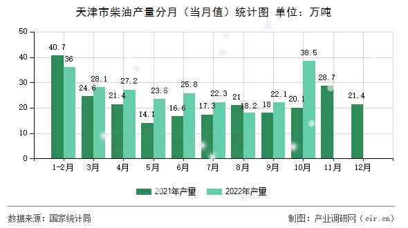 天津市柴油產(chǎn)量分月（當(dāng)月值）統(tǒng)計(jì)圖