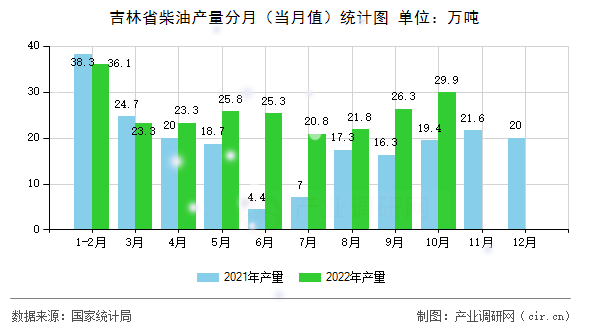吉林省柴油產(chǎn)量分月（當(dāng)月值）統(tǒng)計(jì)圖