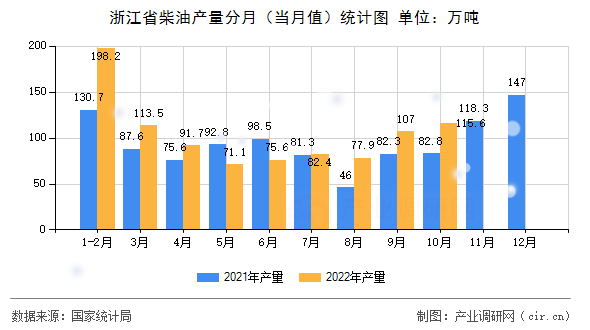 浙江省柴油產(chǎn)量分月（當月值）統(tǒng)計圖